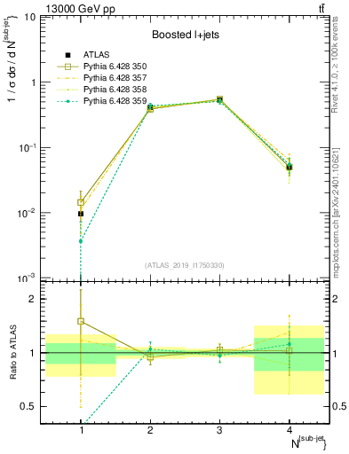 Plot of top.nsubjets in 13000 GeV pp collisions