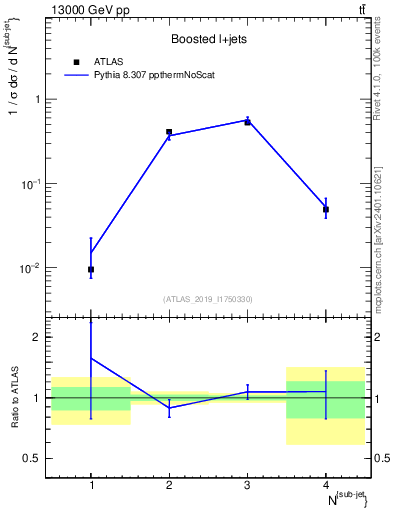 Plot of top.nsubjets in 13000 GeV pp collisions
