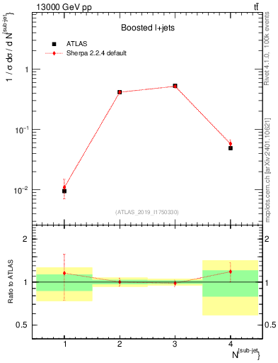 Plot of top.nsubjets in 13000 GeV pp collisions