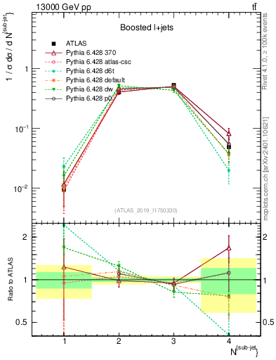 Plot of top.nsubjets in 13000 GeV pp collisions