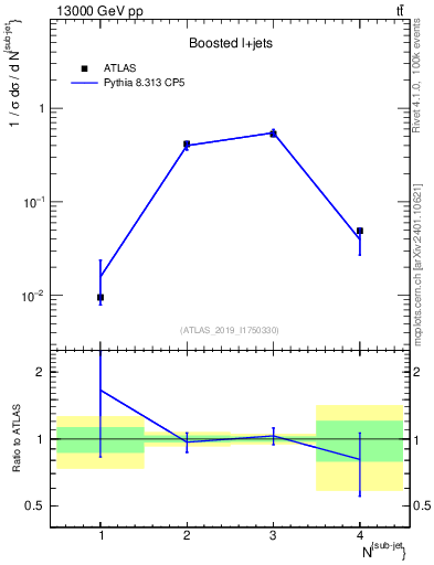 Plot of top.nsubjets in 13000 GeV pp collisions