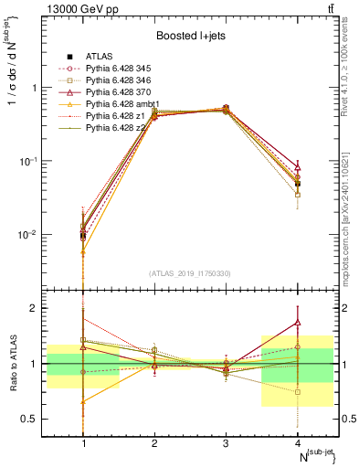 Plot of top.nsubjets in 13000 GeV pp collisions