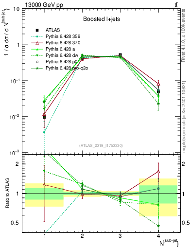 Plot of top.nsubjets in 13000 GeV pp collisions