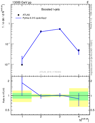 Plot of top.nsubjets in 13000 GeV pp collisions