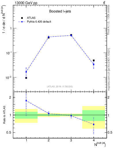 Plot of top.nsubjets in 13000 GeV pp collisions