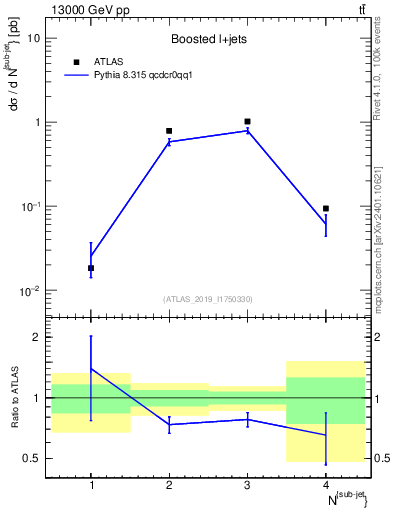 Plot of top.nsubjets in 13000 GeV pp collisions