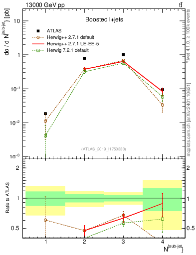 Plot of top.nsubjets in 13000 GeV pp collisions