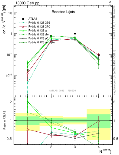 Plot of top.nsubjets in 13000 GeV pp collisions