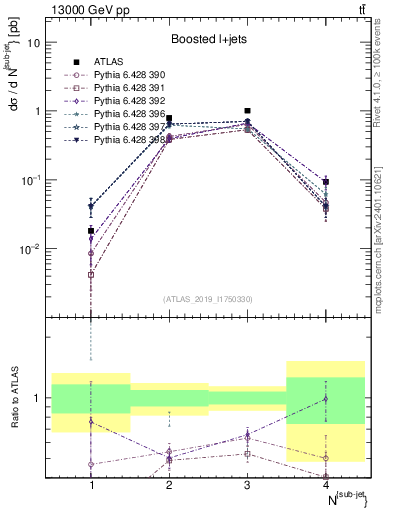 Plot of top.nsubjets in 13000 GeV pp collisions