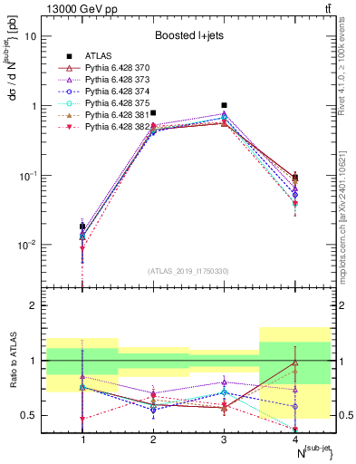 Plot of top.nsubjets in 13000 GeV pp collisions
