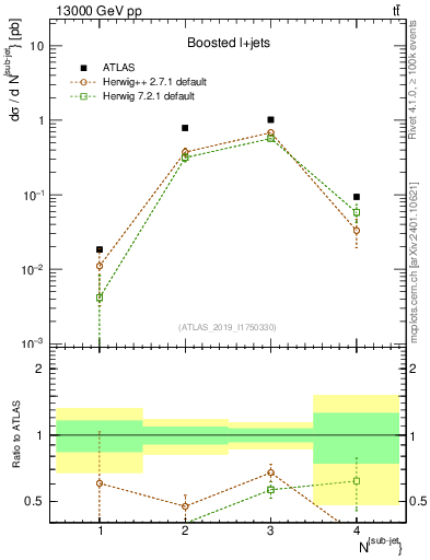 Plot of top.nsubjets in 13000 GeV pp collisions