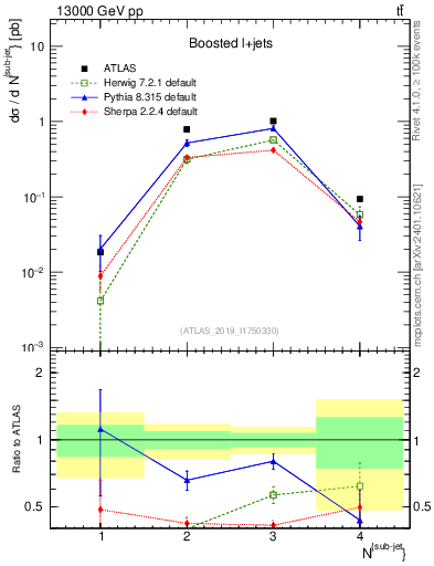 Plot of top.nsubjets in 13000 GeV pp collisions