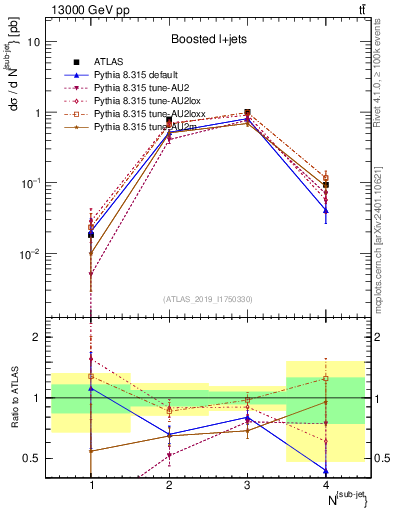 Plot of top.nsubjets in 13000 GeV pp collisions