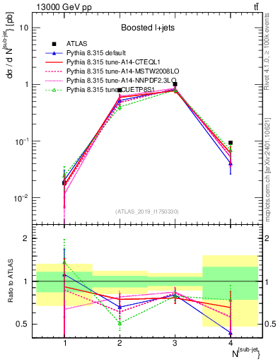 Plot of top.nsubjets in 13000 GeV pp collisions