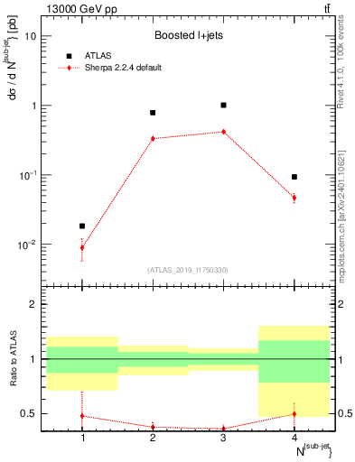 Plot of top.nsubjets in 13000 GeV pp collisions