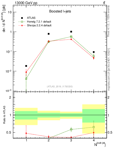 Plot of top.nsubjets in 13000 GeV pp collisions