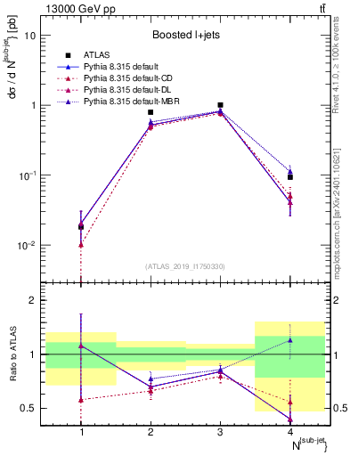Plot of top.nsubjets in 13000 GeV pp collisions