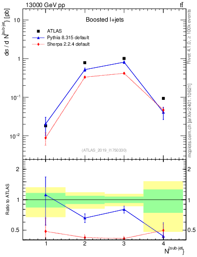 Plot of top.nsubjets in 13000 GeV pp collisions