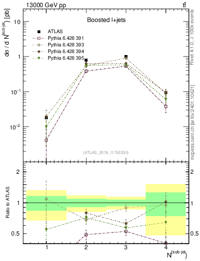 Plot of top.nsubjets in 13000 GeV pp collisions