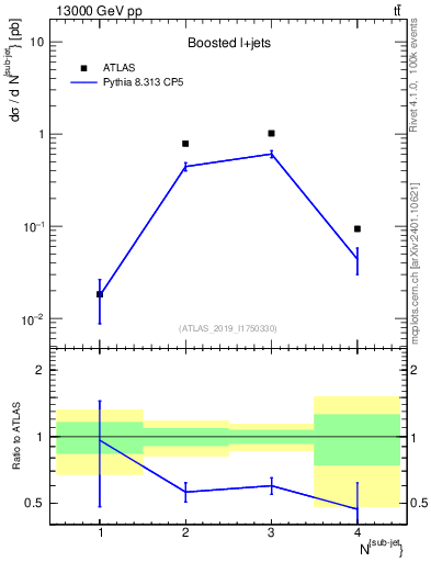Plot of top.nsubjets in 13000 GeV pp collisions