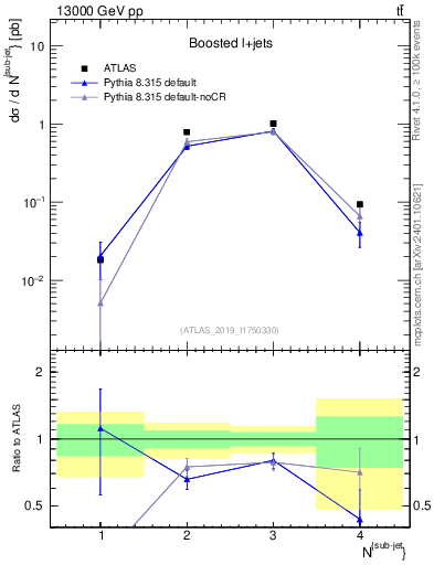 Plot of top.nsubjets in 13000 GeV pp collisions