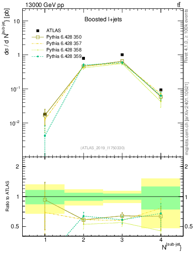 Plot of top.nsubjets in 13000 GeV pp collisions