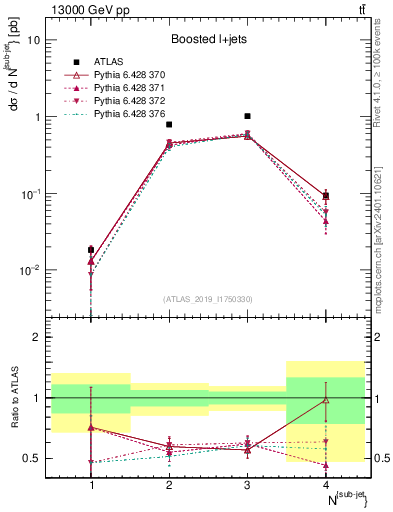 Plot of top.nsubjets in 13000 GeV pp collisions
