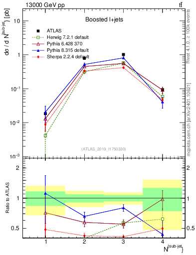 Plot of top.nsubjets in 13000 GeV pp collisions