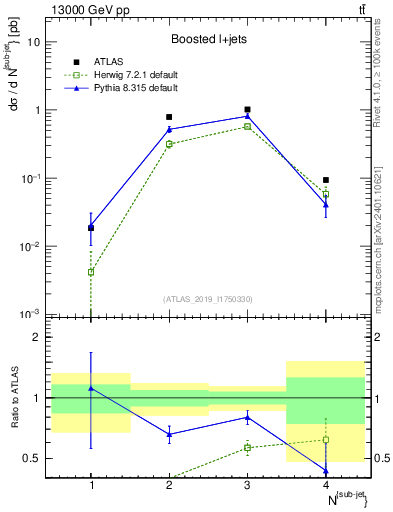 Plot of top.nsubjets in 13000 GeV pp collisions