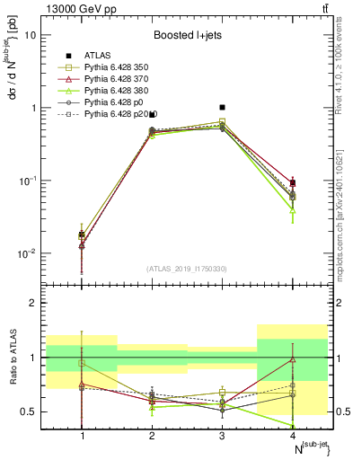 Plot of top.nsubjets in 13000 GeV pp collisions