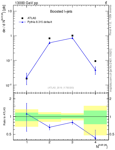 Plot of top.nsubjets in 13000 GeV pp collisions