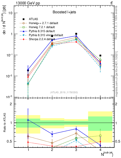 Plot of top.nsubjets in 13000 GeV pp collisions