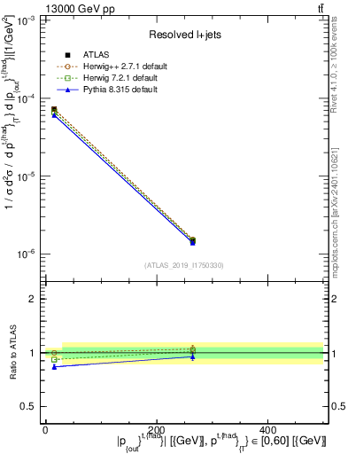 Plot of top.pout in 13000 GeV pp collisions