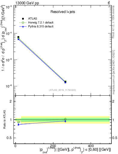 Plot of top.pout in 13000 GeV pp collisions