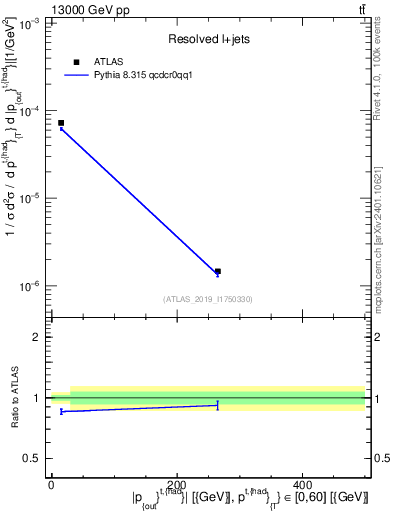 Plot of top.pout in 13000 GeV pp collisions