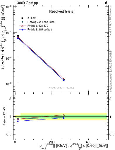 Plot of top.pout in 13000 GeV pp collisions