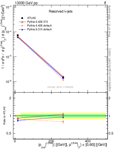 Plot of top.pout in 13000 GeV pp collisions