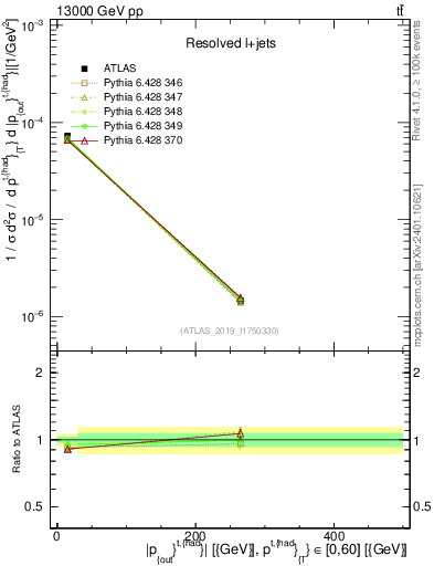 Plot of top.pout in 13000 GeV pp collisions