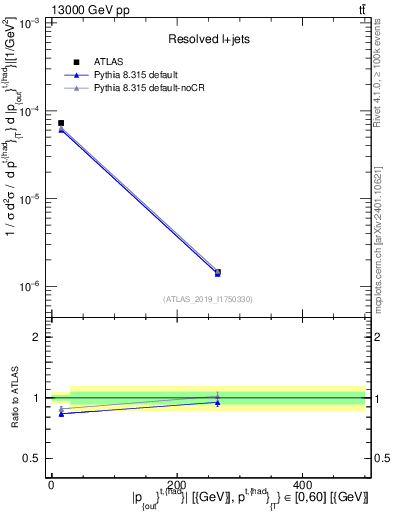 Plot of top.pout in 13000 GeV pp collisions