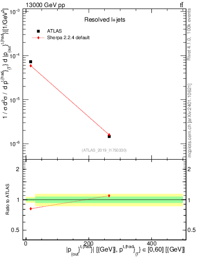 Plot of top.pout in 13000 GeV pp collisions