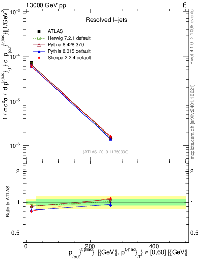 Plot of top.pout in 13000 GeV pp collisions