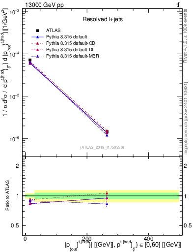 Plot of top.pout in 13000 GeV pp collisions