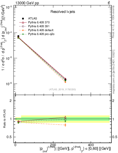 Plot of top.pout in 13000 GeV pp collisions