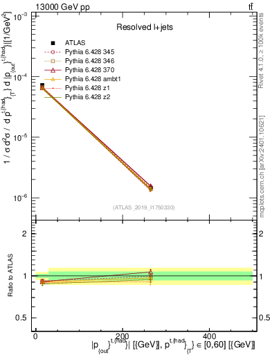 Plot of top.pout in 13000 GeV pp collisions