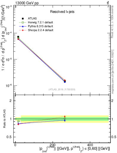 Plot of top.pout in 13000 GeV pp collisions
