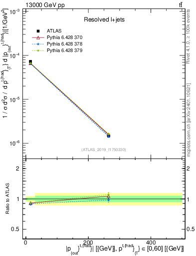 Plot of top.pout in 13000 GeV pp collisions