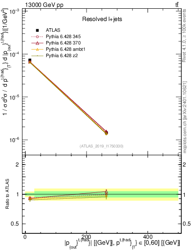 Plot of top.pout in 13000 GeV pp collisions
