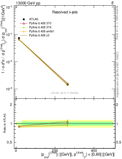 Plot of top.pout in 13000 GeV pp collisions