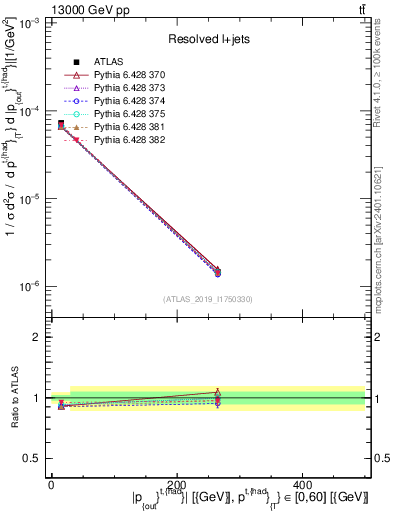 Plot of top.pout in 13000 GeV pp collisions