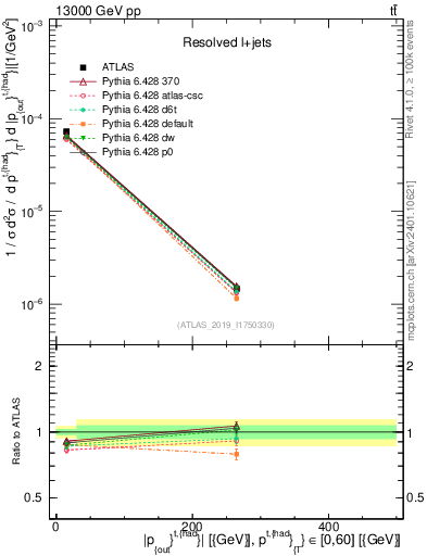 Plot of top.pout in 13000 GeV pp collisions
